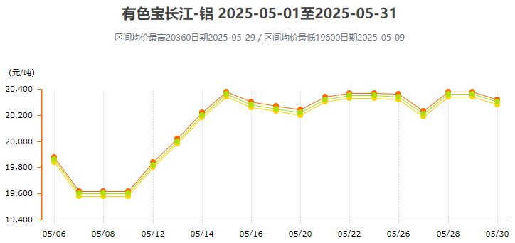 2025年1月-5月铝锭价格行情走势图汇总